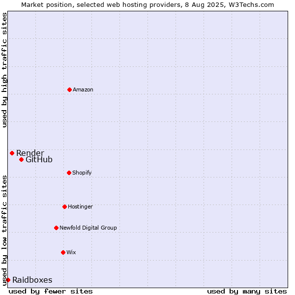 Market position of GitHub vs. Render vs. Raidboxes