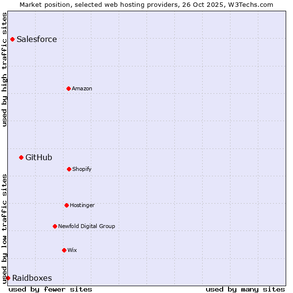 Market position of GitHub vs. Salesforce vs. Raidboxes