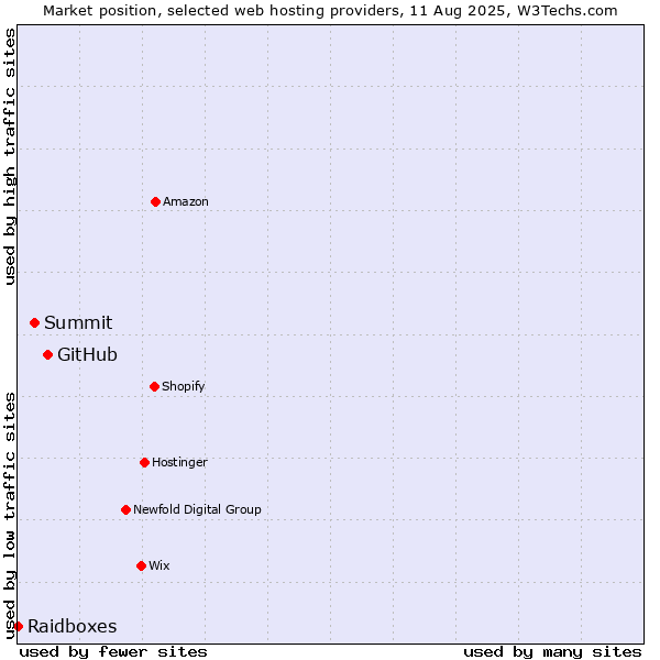 Market position of GitHub vs. Summit vs. Raidboxes