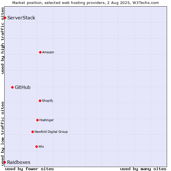 Market position of GitHub vs. ServerStack vs. Raidboxes