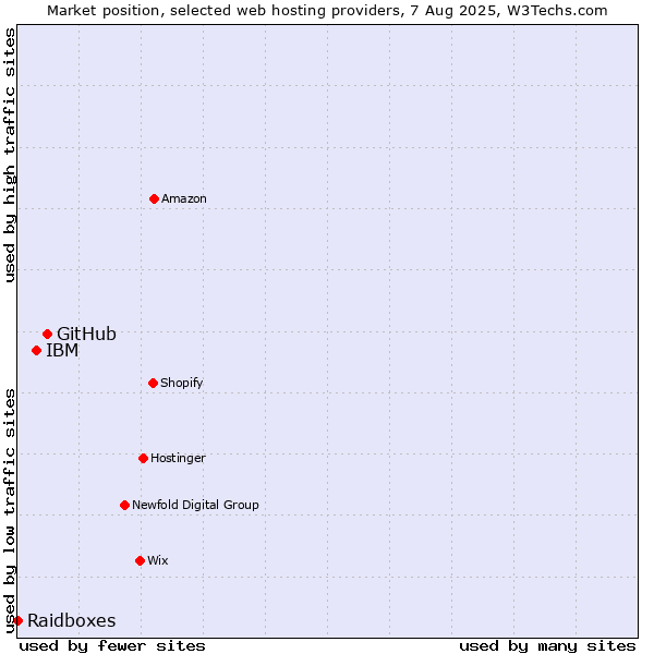 Market position of GitHub vs. IBM vs. Raidboxes