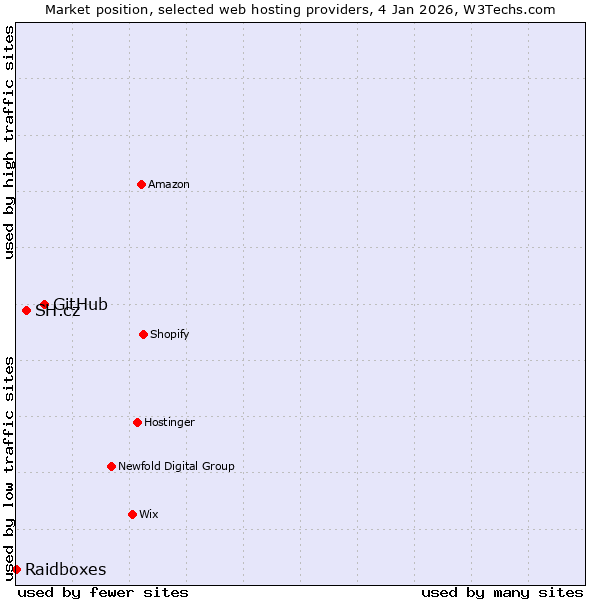 Market position of GitHub vs. SH.cz vs. Raidboxes