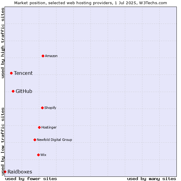 Market position of GitHub vs. Tencent vs. Raidboxes