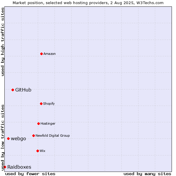 Market position of GitHub vs. webgo vs. Raidboxes