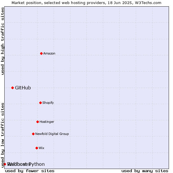 Market position of GitHub vs. Raidboxes vs. Webhost Python