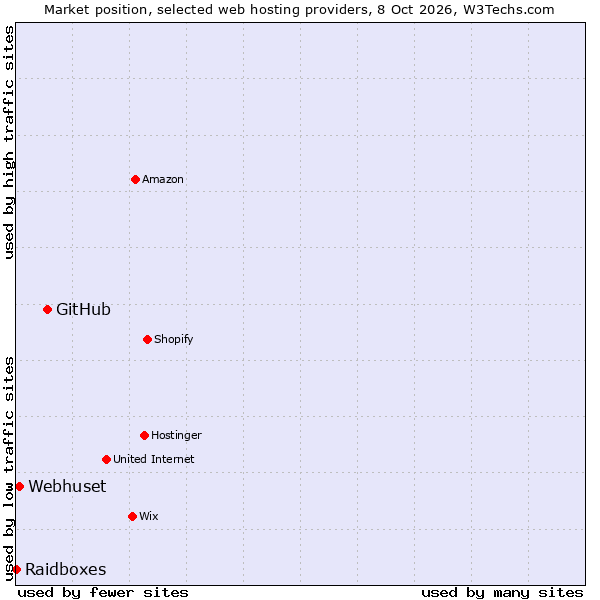 Market position of GitHub vs. Webhuset vs. Raidboxes