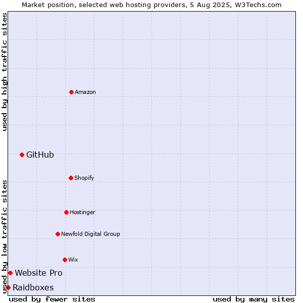Market position of GitHub vs. Website Pro vs. Raidboxes