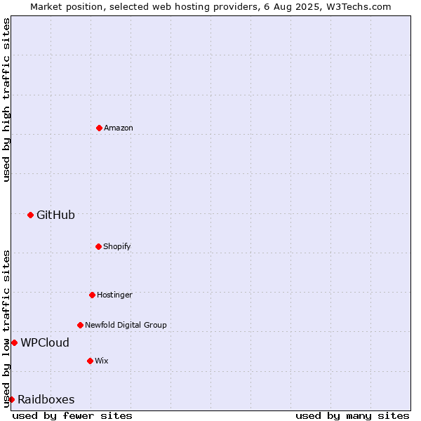 Market position of GitHub vs. WPCloud vs. Raidboxes