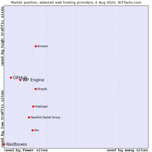 Market position of WP Engine vs. GitHub vs. Raidboxes