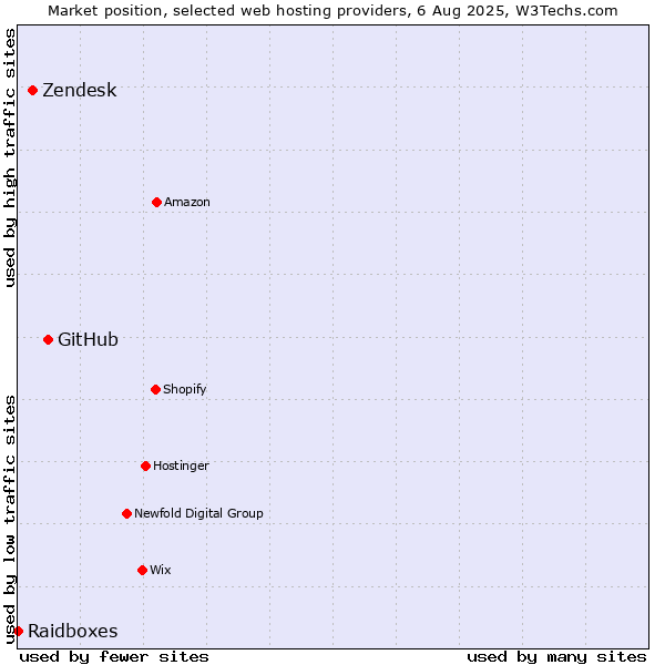Market position of GitHub vs. Zendesk vs. Raidboxes