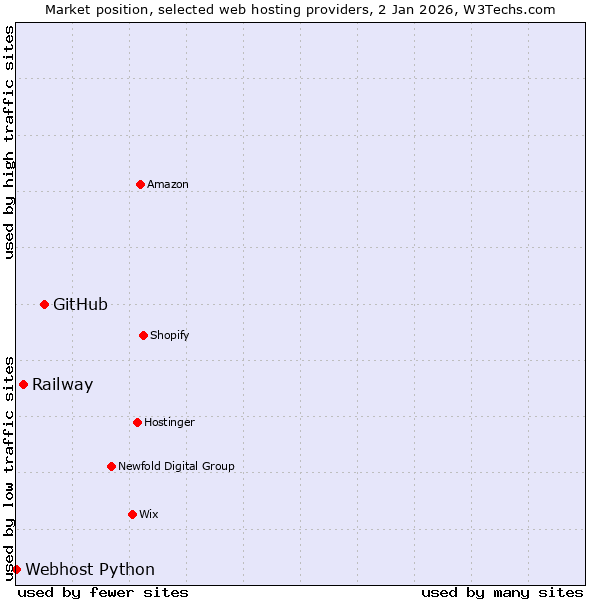 Market position of GitHub vs. Railway vs. Webhost Python