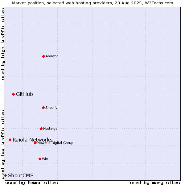 Market position of GitHub vs. Raiola Networks vs. ShoutCMS