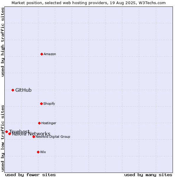 Market position of GitHub vs. Raiola Networks vs. Truehost