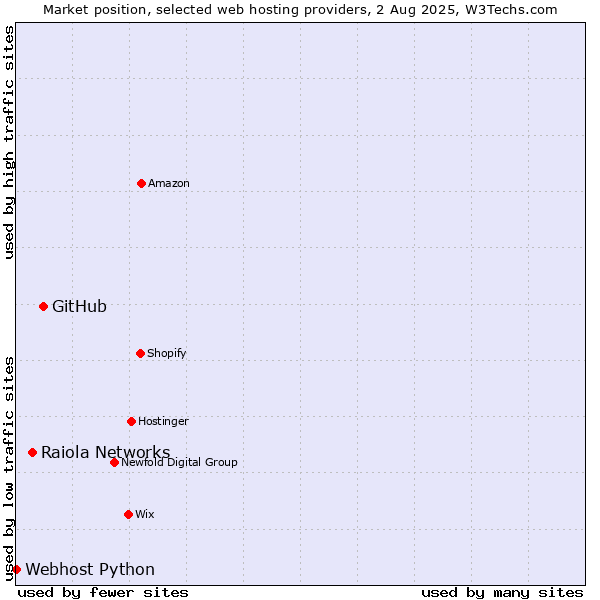Market position of GitHub vs. Raiola Networks vs. Webhost Python