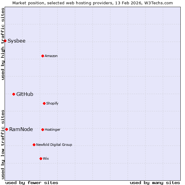 Market position of GitHub vs. RamNode vs. Sysbee