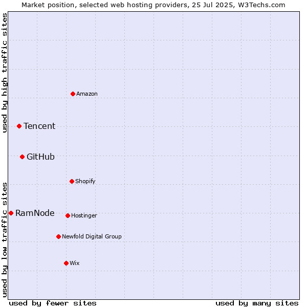 Market position of GitHub vs. Tencent vs. RamNode