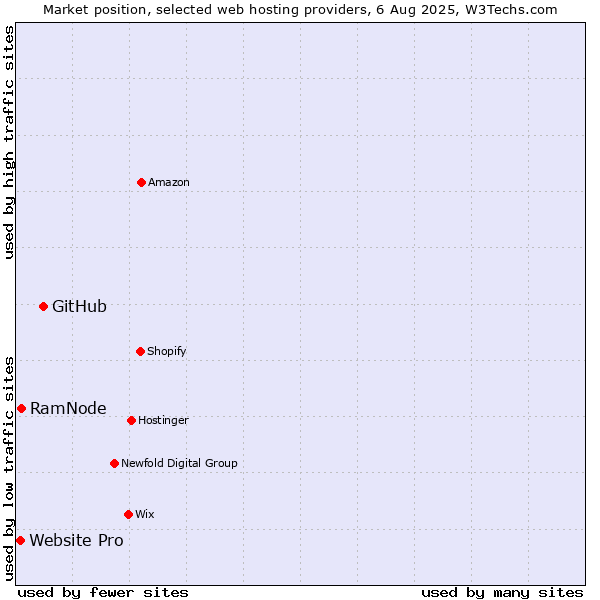 Market position of GitHub vs. RamNode vs. Website Pro