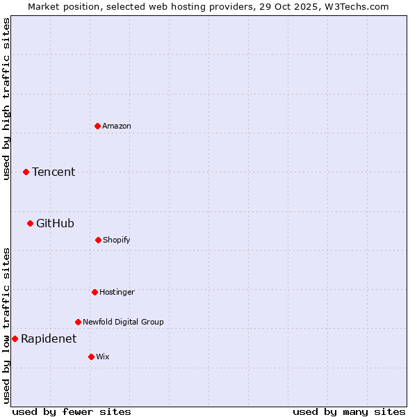 Market position of GitHub vs. Tencent vs. Rapidenet