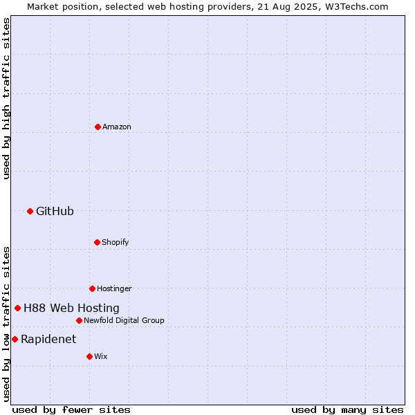 Market position of GitHub vs. H88 Web Hosting vs. Rapidenet