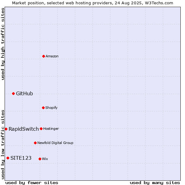 Market position of GitHub vs. SITE123 vs. RapidSwitch
