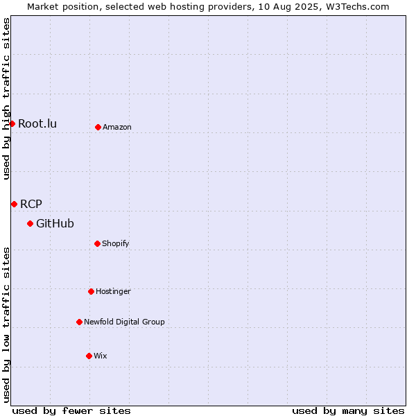 Market position of GitHub vs. RCP vs. Root.lu