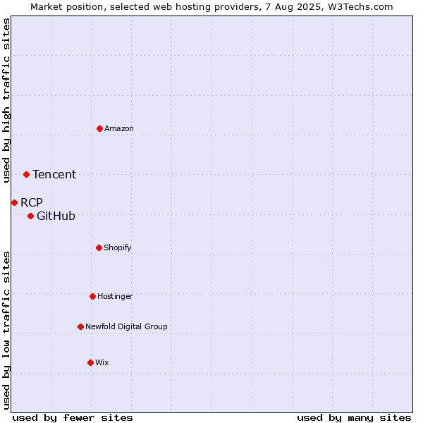 Market position of GitHub vs. Tencent vs. RCP