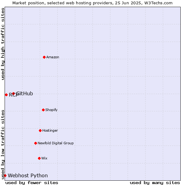 Market position of GitHub vs. RCP vs. Webhost Python