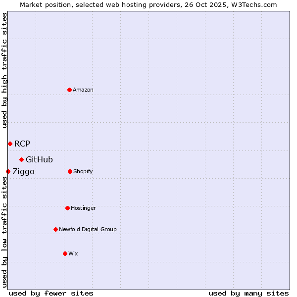 Market position of GitHub vs. RCP vs. Ziggo