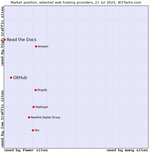 Market position of GitHub vs. Read the Docs