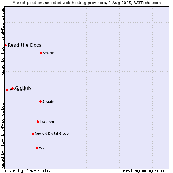 Market position of GitHub vs. Render vs. Read the Docs