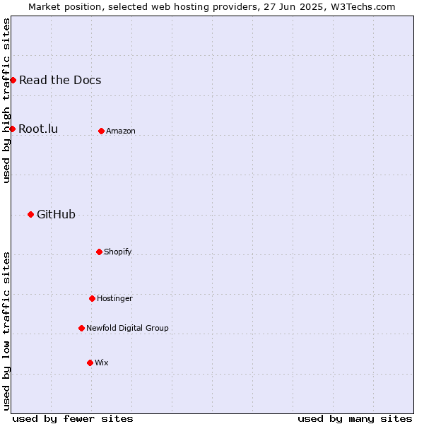 Market position of GitHub vs. Read the Docs vs. Root.lu