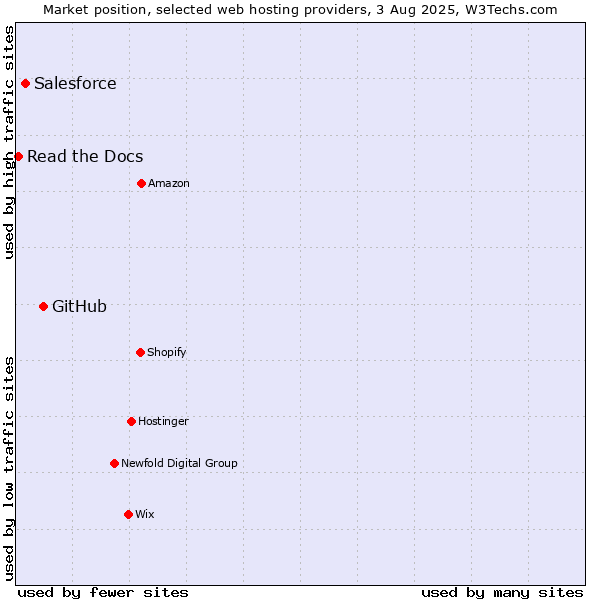 Market position of GitHub vs. Salesforce vs. Read the Docs