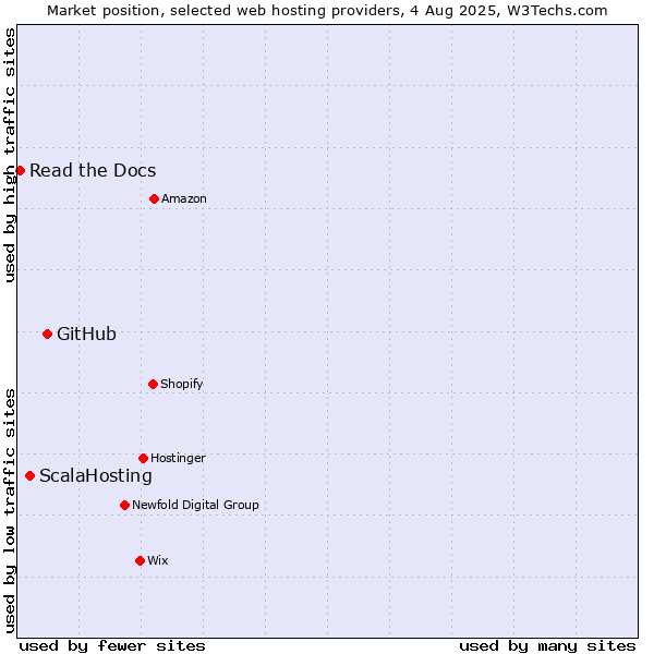 Market position of GitHub vs. ScalaHosting vs. Read the Docs