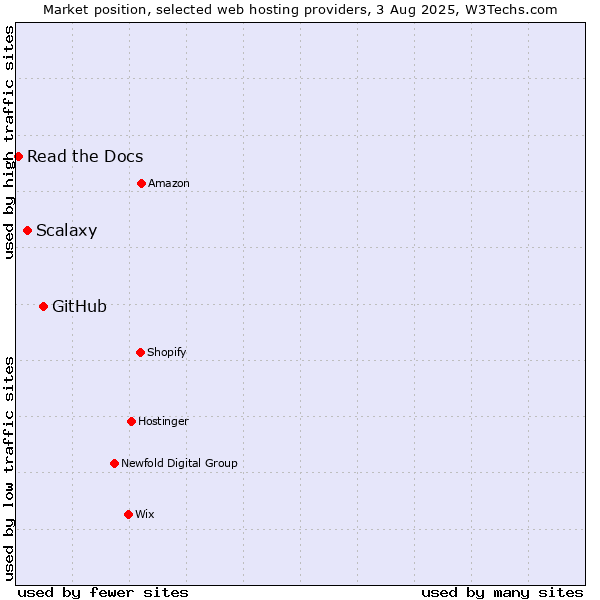 Market position of GitHub vs. Scalaxy vs. Read the Docs