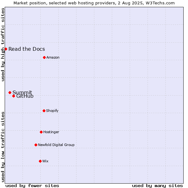 Market position of GitHub vs. Summit vs. Read the Docs