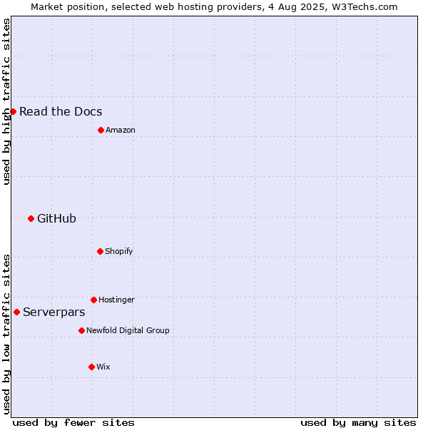 Market position of GitHub vs. Serverpars vs. Read the Docs