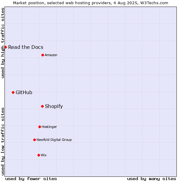 Market position of Shopify vs. GitHub vs. Read the Docs