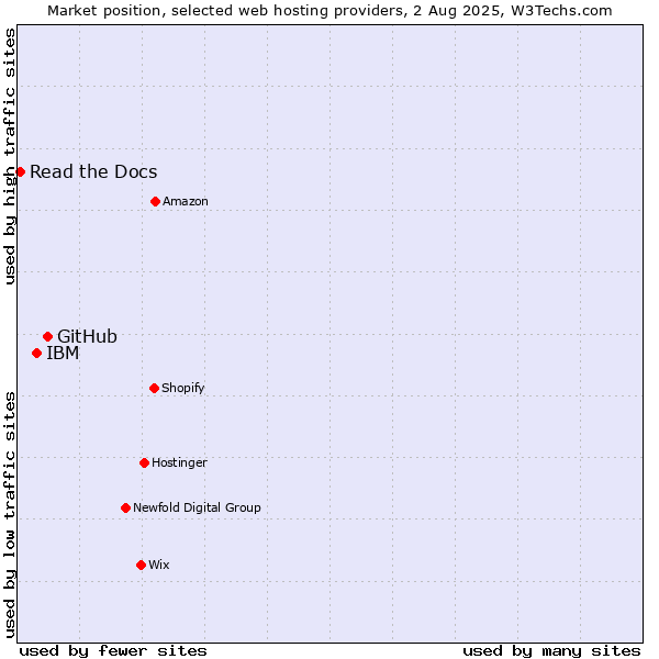 Market position of GitHub vs. IBM vs. Read the Docs