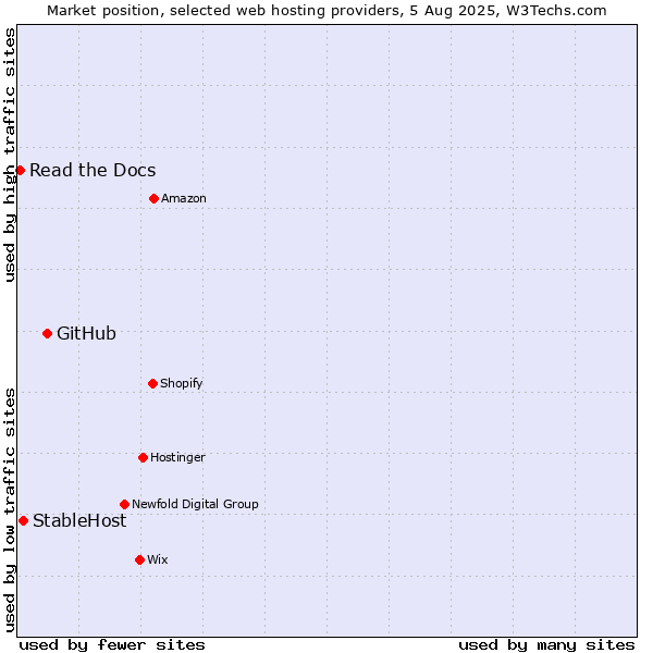 Market position of GitHub vs. StableHost vs. Read the Docs