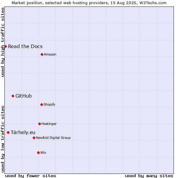 Market position of GitHub vs. Tárhely.eu vs. Read the Docs