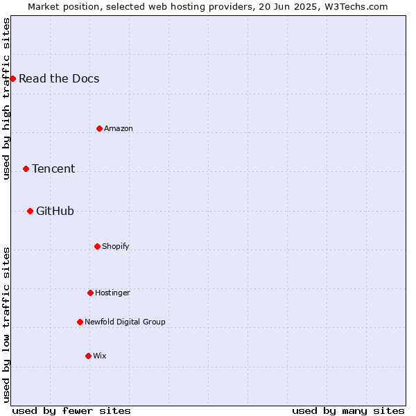 Market position of GitHub vs. Tencent vs. Read the Docs