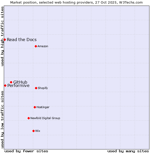 Market position of GitHub vs. Performive vs. Read the Docs