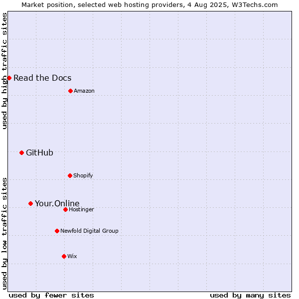 Market position of Your.Online vs. GitHub vs. Read the Docs