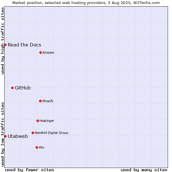 Market position of GitHub vs. Read the Docs vs. Utabweb