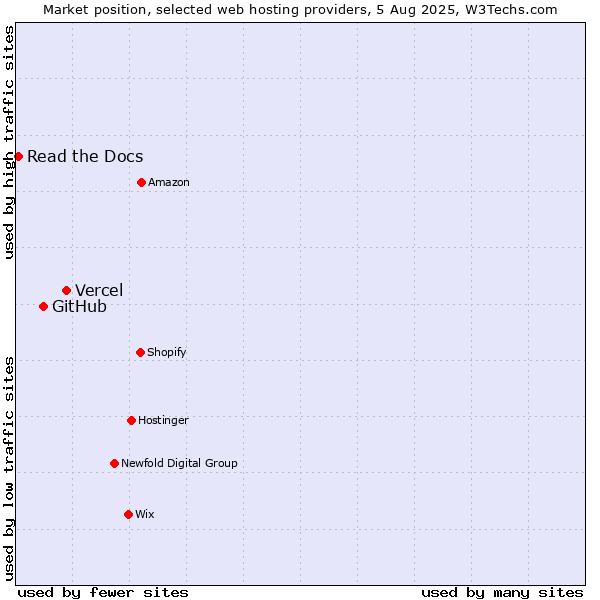 Market position of Vercel vs. GitHub vs. Read the Docs