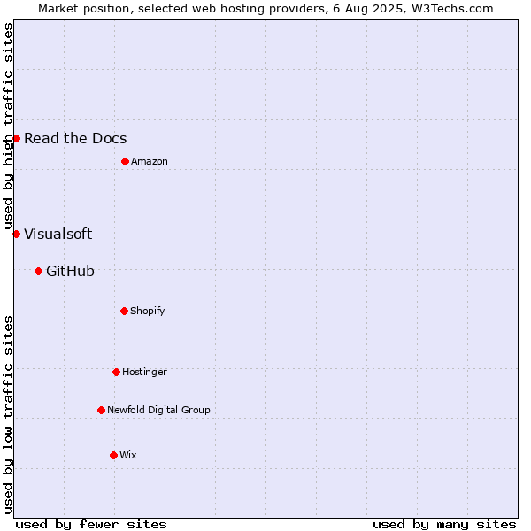 Market position of GitHub vs. Read the Docs vs. Visualsoft