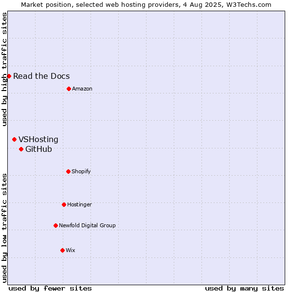 Market position of GitHub vs. VSHosting vs. Read the Docs