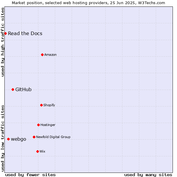 Market position of GitHub vs. webgo vs. Read the Docs