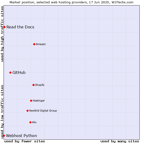 Market position of GitHub vs. Read the Docs vs. Webhost Python