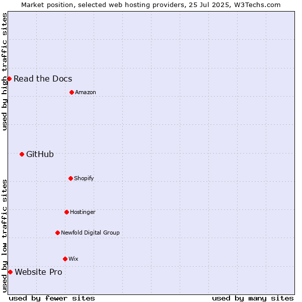 Market position of GitHub vs. Website Pro vs. Read the Docs